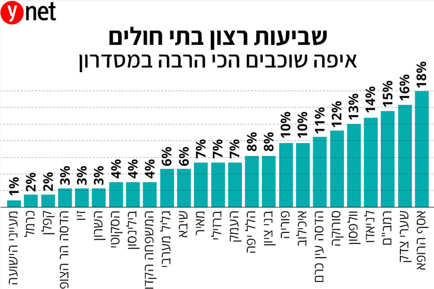 סקר שביעות רצון מטופלים - בתי חולים בישראל